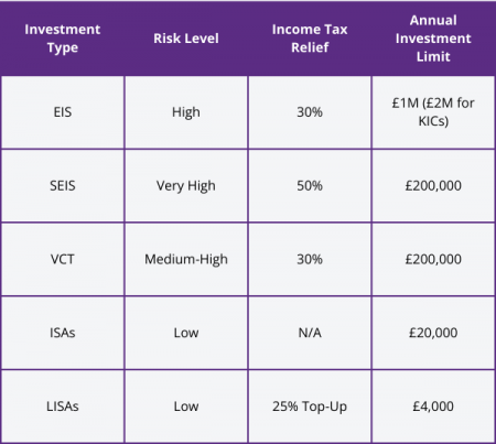 Comparison of Investment Schemes | Guide to the UK's Most Tax-Efficient Investment Schemes | Atek Accounting